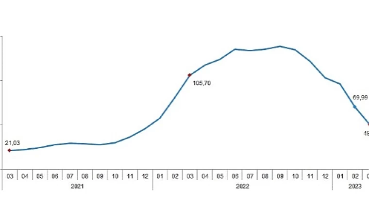 Tarımsal girdi fiyat endeksi yıllık %49,70 arttı