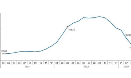 Tarımsal girdi fiyat endeksi yıllık %49,70 arttı